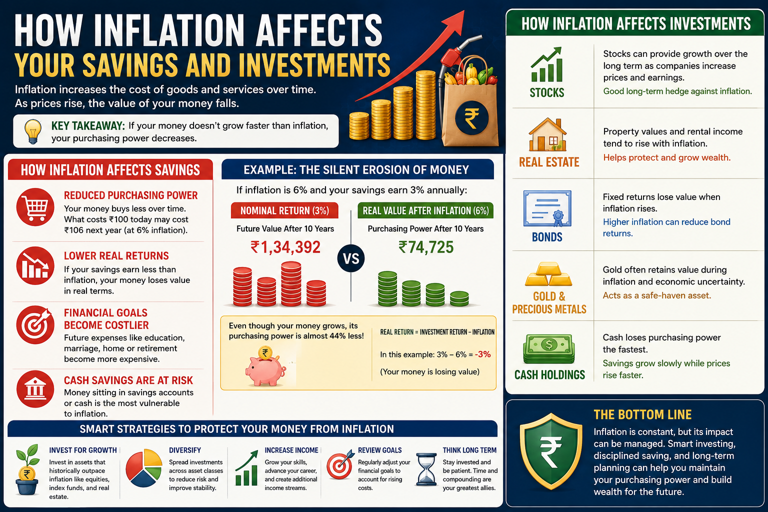 How Inflation Affects Your Savings and Investments
