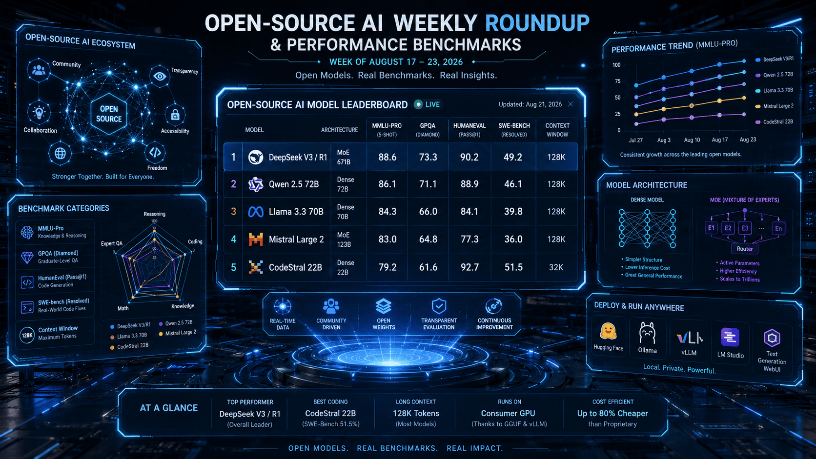 Open-Source AI Model Weekly Roundup & Performance Benchmarks